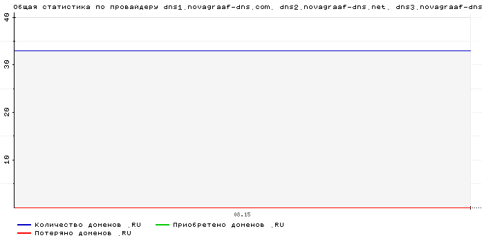    dns1.novagraaf-dns.com. dns2.novagraaf-dns.net. dns3.novagraaf-dns.nl. dns4.novagraaf-dns.eu.